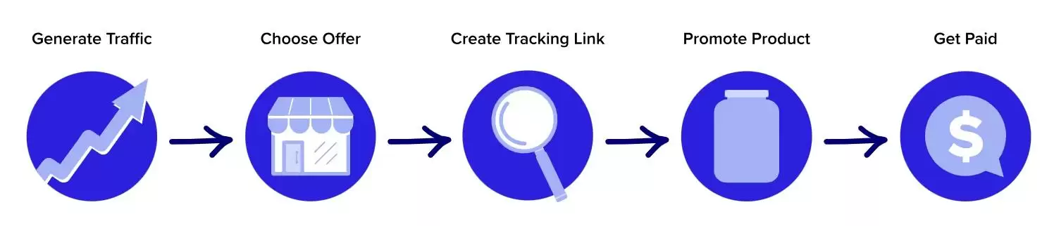 How Clickbank works?